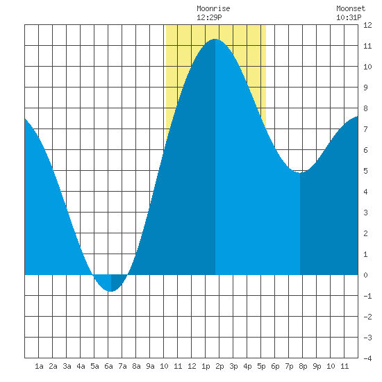 Port Moller tide chart for Friday, January 3, 2025