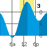 Port Moller tide chart for Friday, January 3, 2025