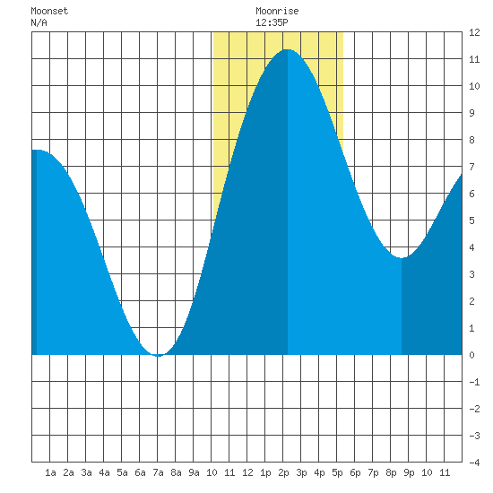 Port Moller tide chart for Saturday, January 4, 2025
