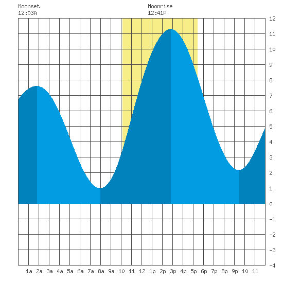 Port Moller tide chart for Sunday, January 5, 2025