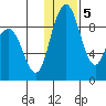 Port Moller tide chart for Sunday, January 5, 2025
