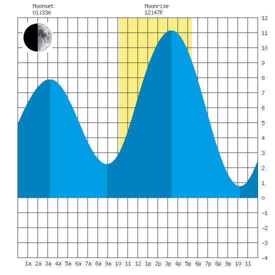 Port Moller tide chart for Monday, January 6, 2025