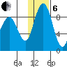 Port Moller tide chart for Monday, January 6, 2025