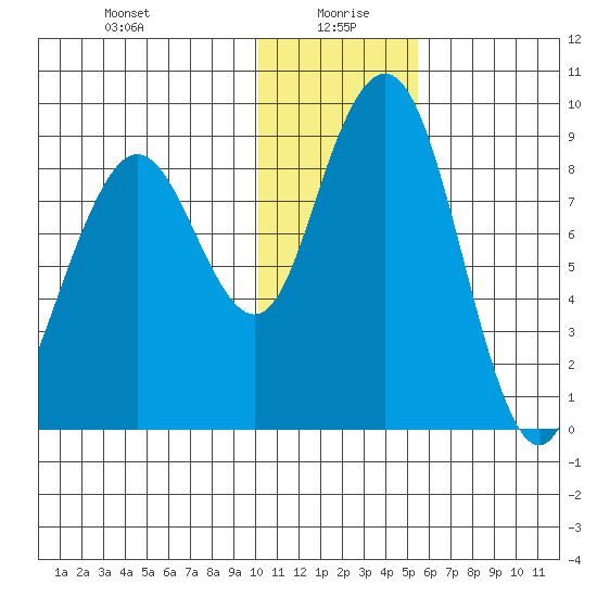 Port Moller tide chart for Tuesday, January 7, 2025