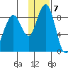 Port Moller tide chart for Tuesday, January 7, 2025