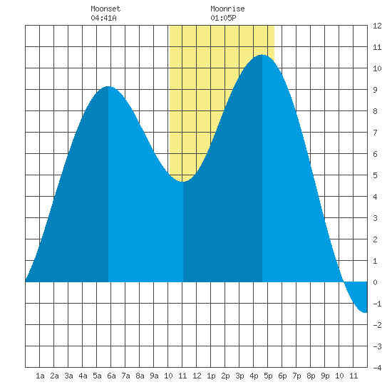 Port Moller tide chart for Wednesday, January 8, 2025
