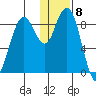 Port Moller tide chart for Wednesday, January 8, 2025