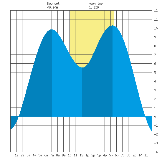 Port Moller tide chart for Thursday, January 9, 2025