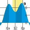 Port Moller tide chart for Thursday, January 9, 2025