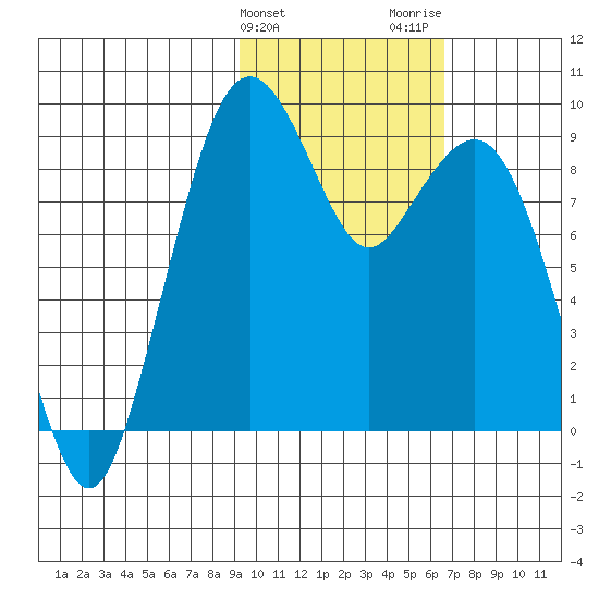Port Moller tide chart for Monday, February 10, 2025
