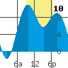 Port Moller tide chart for Monday, February 10, 2025