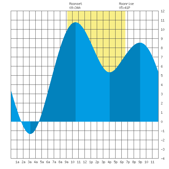Port Moller tide chart for Tuesday, February 11, 2025