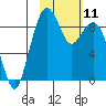 Port Moller tide chart for Tuesday, February 11, 2025