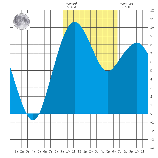 Port Moller tide chart for Wednesday, February 12, 2025