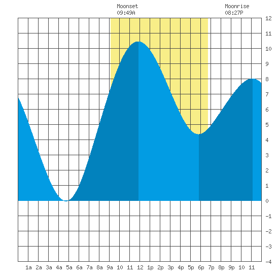 Port Moller tide chart for Thursday, February 13, 2025