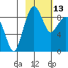 Port Moller tide chart for Thursday, February 13, 2025