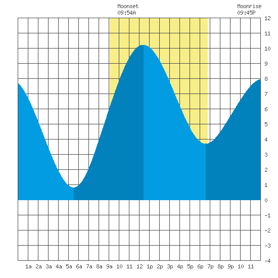 Port Moller tide chart for Friday, February 14, 2025
