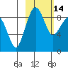 Port Moller tide chart for Friday, February 14, 2025