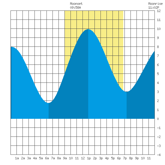 Port Moller tide chart for Saturday, February 15, 2025