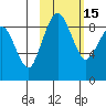 Port Moller tide chart for Saturday, February 15, 2025
