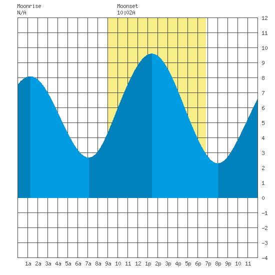 Port Moller tide chart for Sunday, February 16, 2025