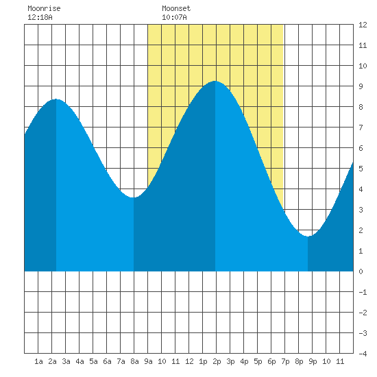 Port Moller tide chart for Monday, February 17, 2025