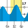 Port Moller tide chart for Monday, February 17, 2025