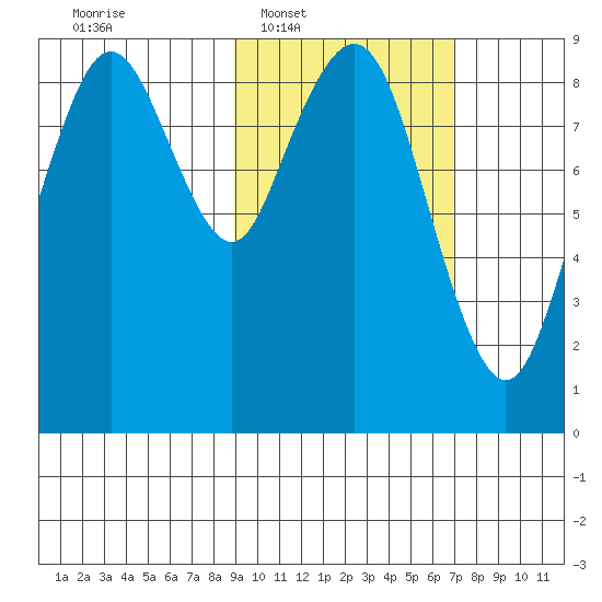 Port Moller tide chart for Tuesday, February 18, 2025