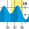 Port Moller tide chart for Tuesday, February 18, 2025