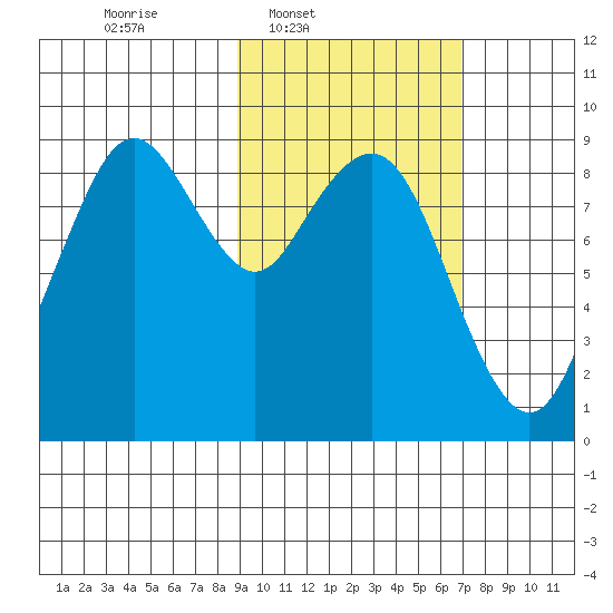 Port Moller tide chart for Wednesday, February 19, 2025