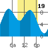 Port Moller tide chart for Wednesday, February 19, 2025