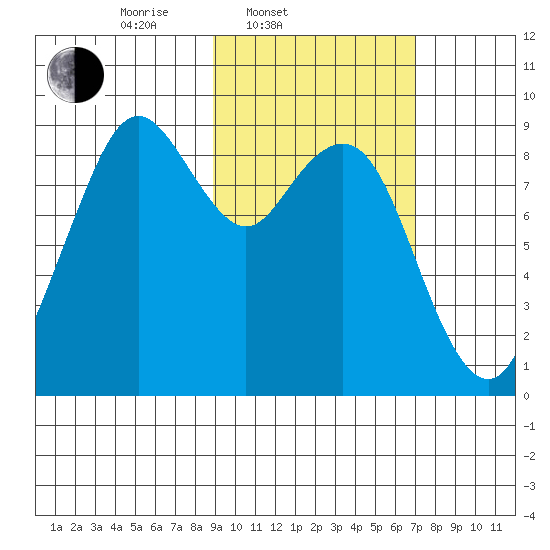 Port Moller tide chart for Thursday, February 20, 2025