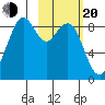 Port Moller tide chart for Thursday, February 20, 2025