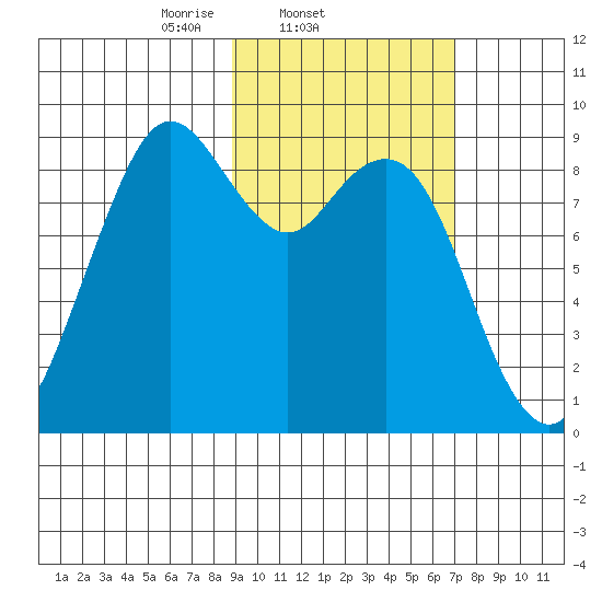 Port Moller tide chart for Friday, February 21, 2025