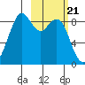 Port Moller tide chart for Friday, February 21, 2025