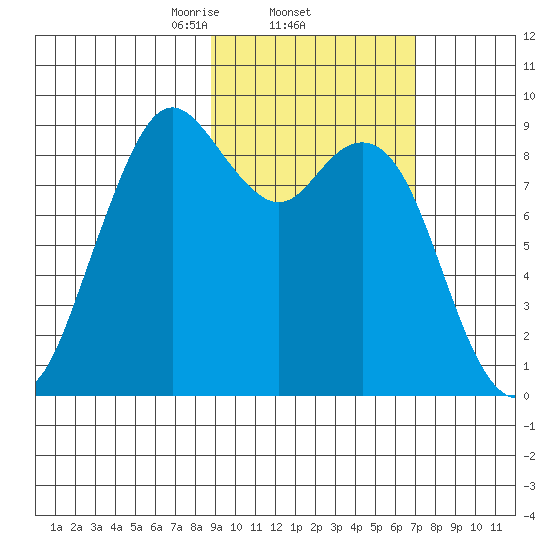Port Moller tide chart for Saturday, February 22, 2025