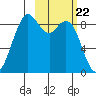 Port Moller tide chart for Saturday, February 22, 2025