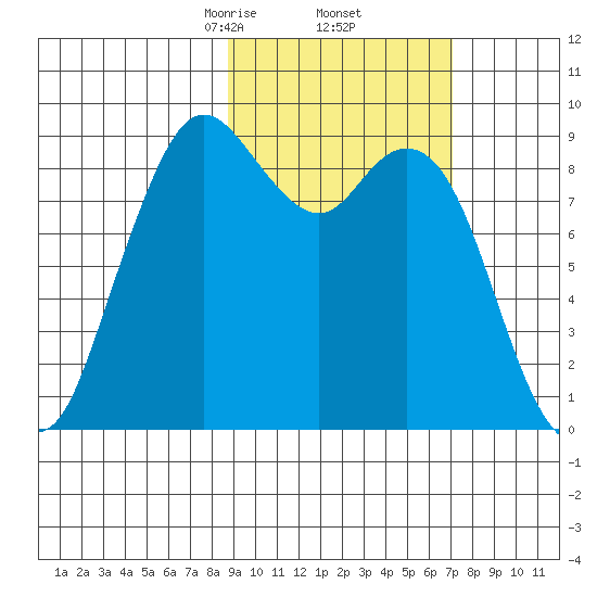 Port Moller tide chart for Sunday, February 23, 2025