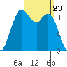 Port Moller tide chart for Sunday, February 23, 2025