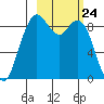 Port Moller tide chart for Monday, February 24, 2025