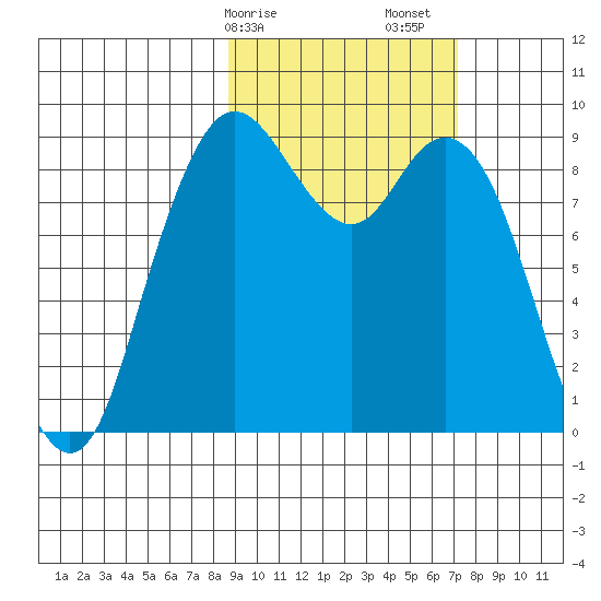 Port Moller tide chart for Tuesday, February 25, 2025