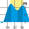 Port Moller tide chart for Tuesday, February 25, 2025
