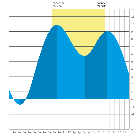 Port Moller tide chart for Wednesday, February 26, 2025
