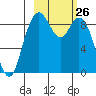 Port Moller tide chart for Wednesday, February 26, 2025