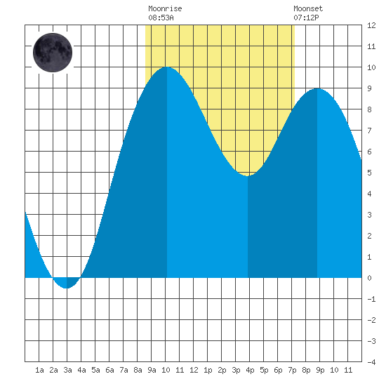 Port Moller tide chart for Thursday, February 27, 2025