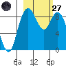 Port Moller tide chart for Thursday, February 27, 2025