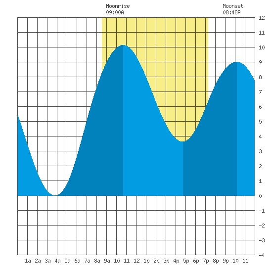 Port Moller tide chart for Friday, February 28, 2025