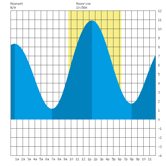 Port Moller tide chart for Sunday, February 2, 2025