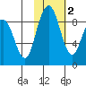 Port Moller tide chart for Sunday, February 2, 2025