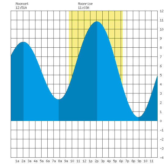 Port Moller tide chart for Monday, February 3, 2025